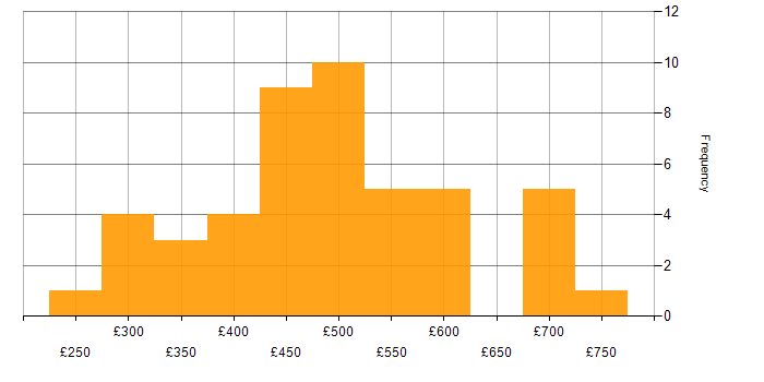 Daily rate histogram for SAP in Yorkshire