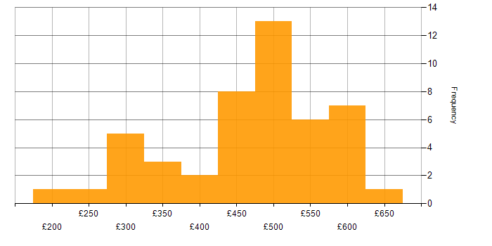 Daily rate histogram for SAP Analyst in England