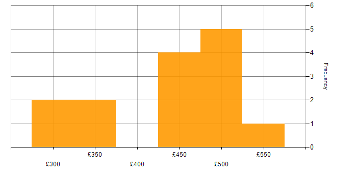 Daily rate histogram for SAP Analyst in the North of England