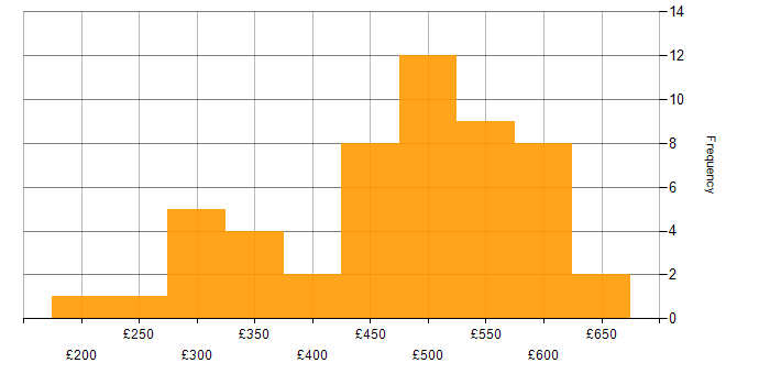 Daily rate histogram for SAP Analyst in the UK