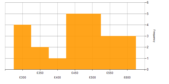 Daily rate histogram for SAP Analyst in the UK excluding London