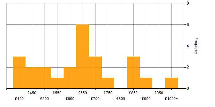 Daily rate histogram for SAP Architect in England
