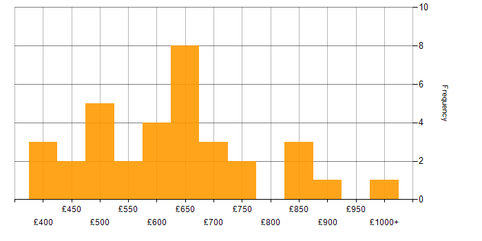 Daily rate histogram for SAP Architect in the UK