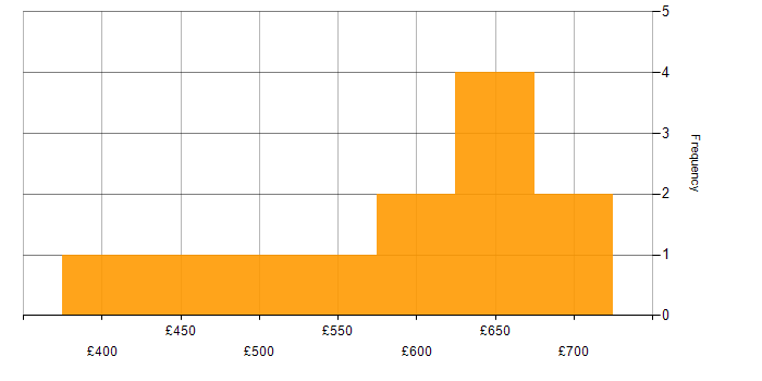 Daily rate histogram for SAP Architect in the UK excluding London