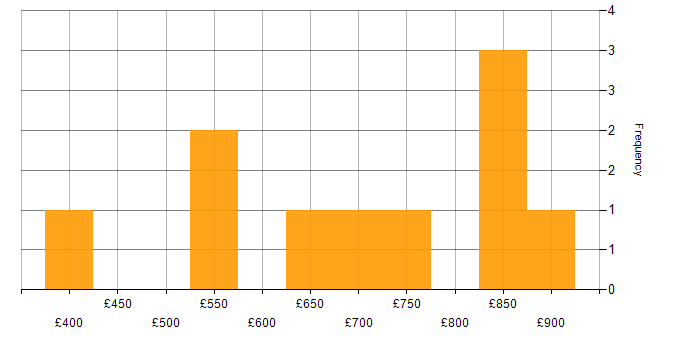 Daily rate histogram for SAP BPC in England