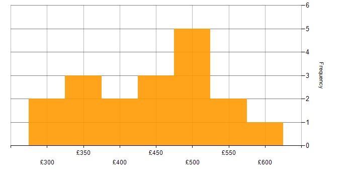 Daily rate histogram for SAP Business Analyst in England