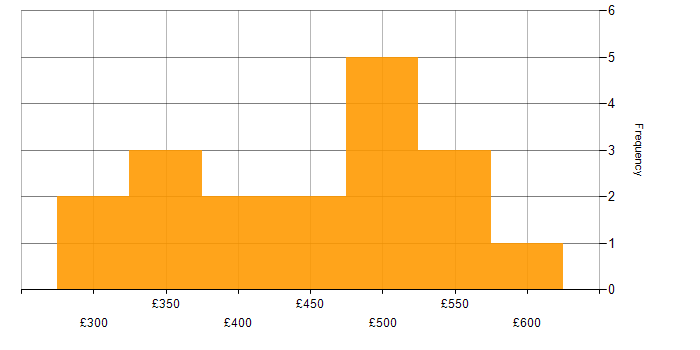 Daily rate histogram for SAP Business Analyst in the UK