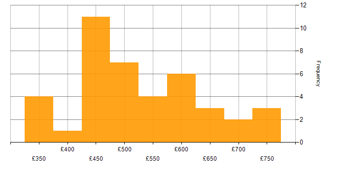 Daily rate histogram for SAP BW in England