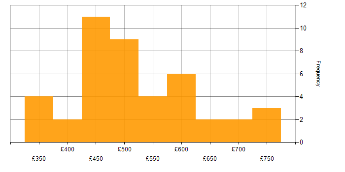 Daily rate histogram for SAP BW in the UK