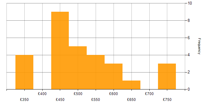 Daily rate histogram for SAP BW in the UK excluding London