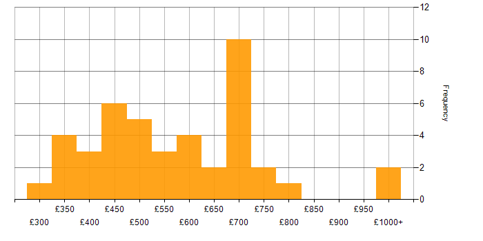 Daily rate histogram for SAP Certification in England