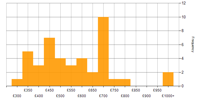 Daily rate histogram for SAP Certification in the UK