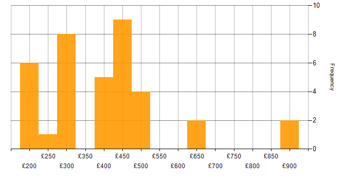 Daily rate histogram for SAP Commerce Cloud in England