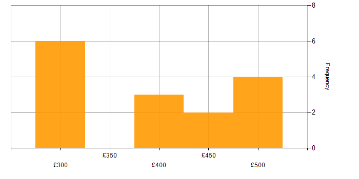 Daily rate histogram for SAP Commerce Cloud in the South East