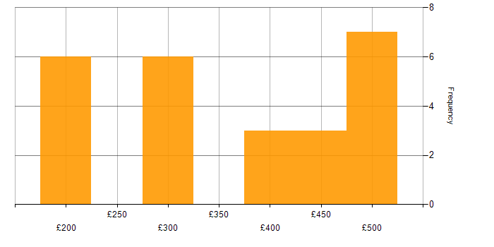 Daily rate histogram for SAP Commerce Cloud in the UK excluding London