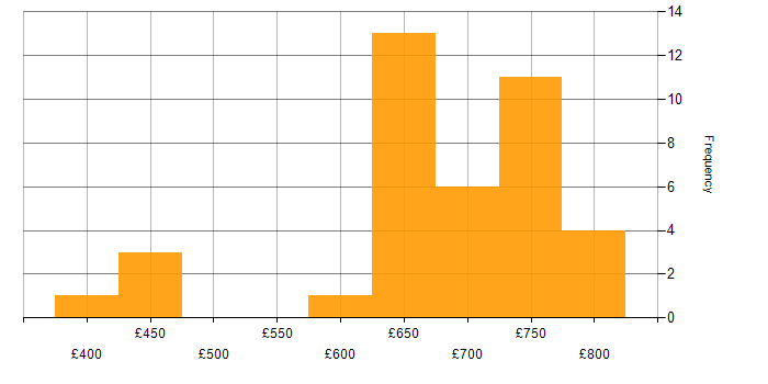 Daily rate histogram for SAP Consultant in Berkshire
