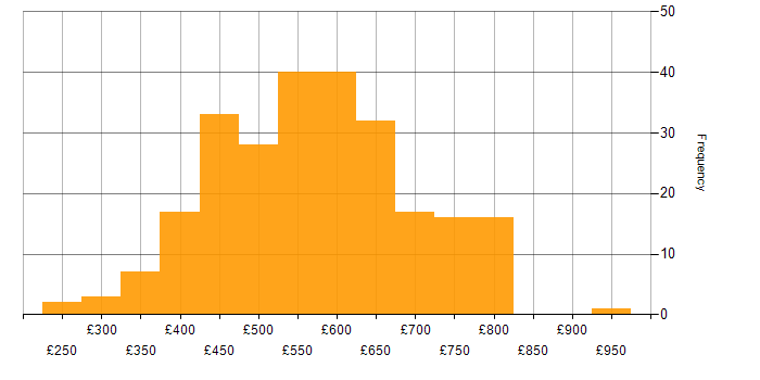 Daily rate histogram for SAP Consultant in England