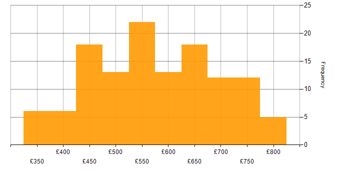 Daily rate histogram for SAP Consultant in the UK excluding London