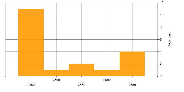 Daily rate histogram for SAP Consultant in the West Midlands