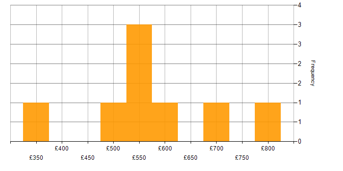 Daily rate histogram for SAP Data Consultant in England