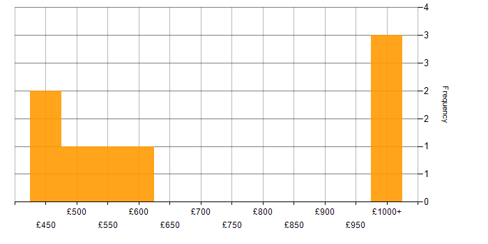 Daily rate histogram for SAP Data Migration Lead in England