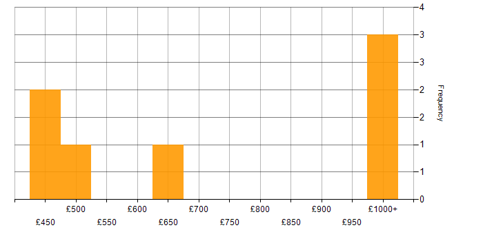 Daily rate histogram for SAP Data Migration Lead in London