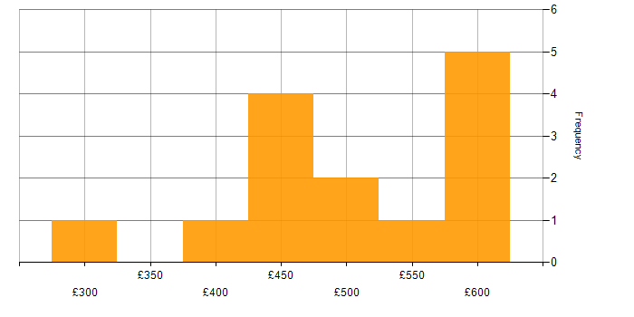 Daily rate histogram for SAP Data Services in England