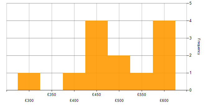 Daily rate histogram for SAP Data Services in the UK