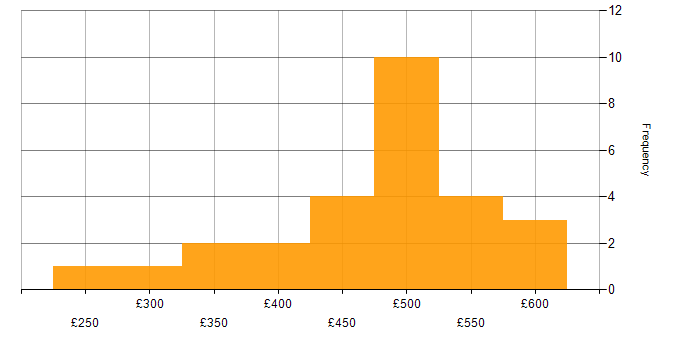 Daily rate histogram for SAP Developer in England