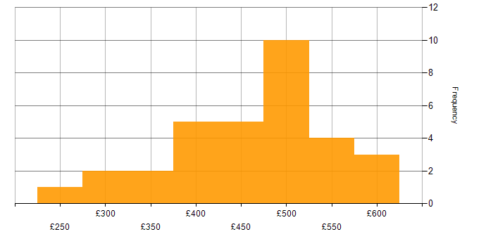 Daily rate histogram for SAP Developer in the UK