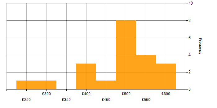 Daily rate histogram for SAP Developer in the UK excluding London