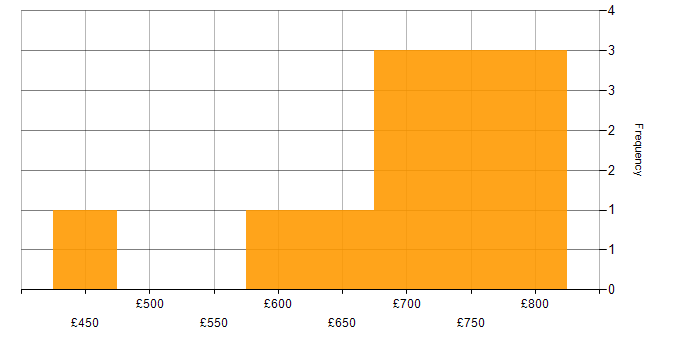 Daily rate histogram for SAP EWM Consultant in the UK excluding London
