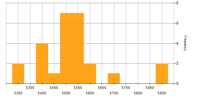 Daily rate histogram for SAP FI/CO in England