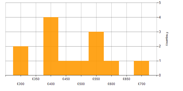 Daily rate histogram for SAP FI/CO in London