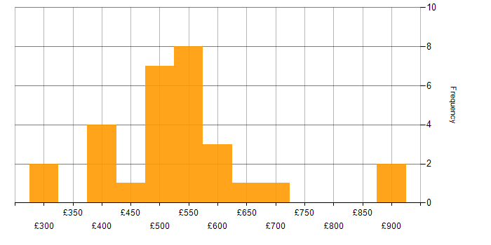Daily rate histogram for SAP FI/CO in the UK