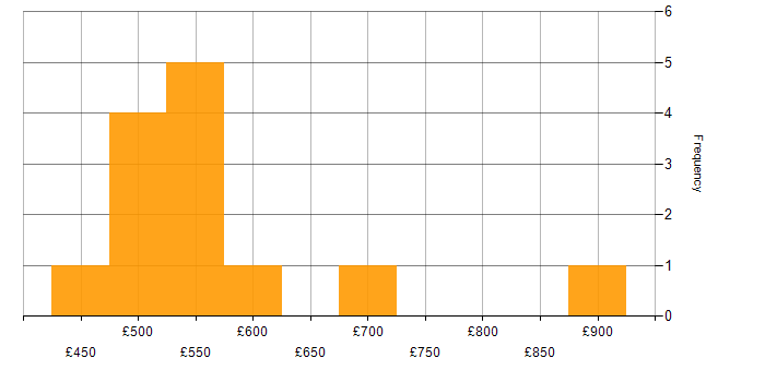 Daily rate histogram for SAP FI/CO in the UK excluding London