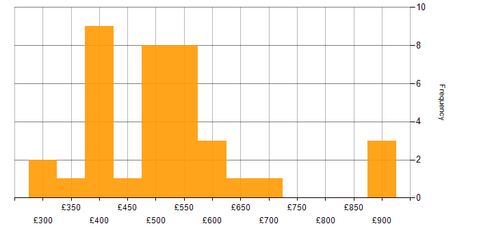 Daily rate histogram for SAP FI in the UK