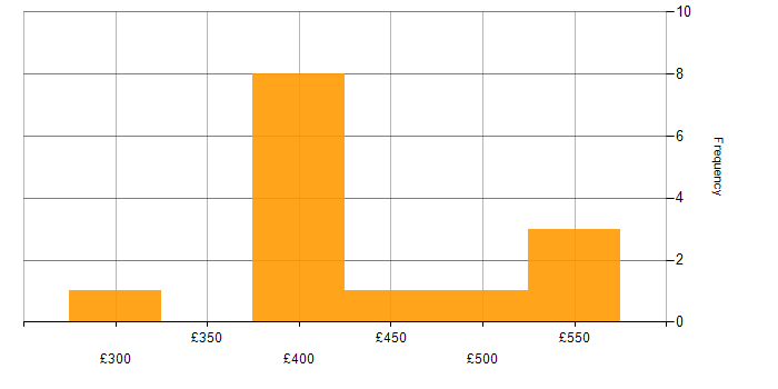 Daily rate histogram for SAP FI Consultant in the UK