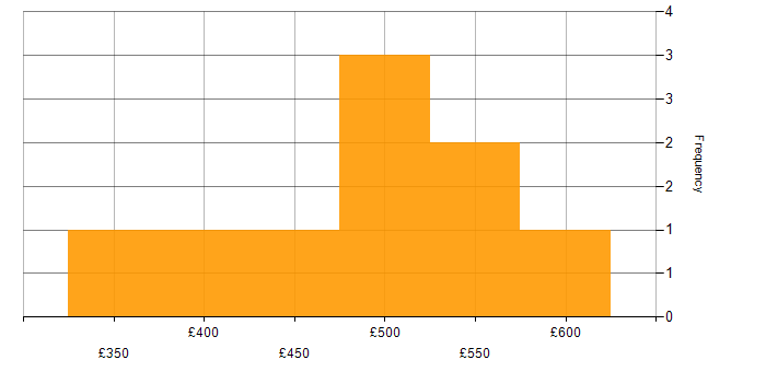 Daily rate histogram for SAP Financial Analyst in the UK