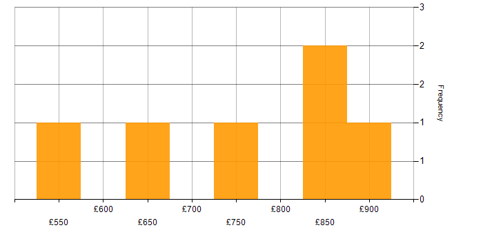 Daily rate histogram for SAP Financial Architect in the UK