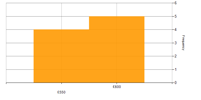 Daily rate histogram for SAP Financial Consultant in the UK