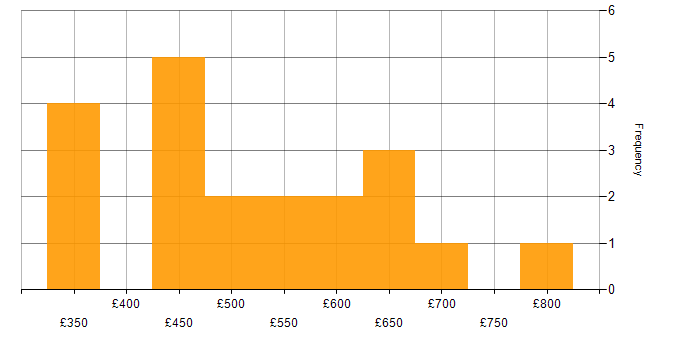 Daily rate histogram for SAP Fiori in the UK excluding London