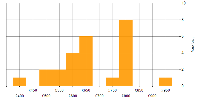Daily rate histogram for SAP Functional Consultant in London