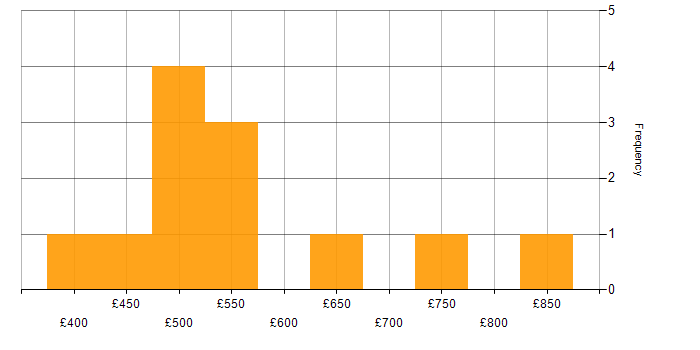 Daily rate histogram for SAP GRC in the UK