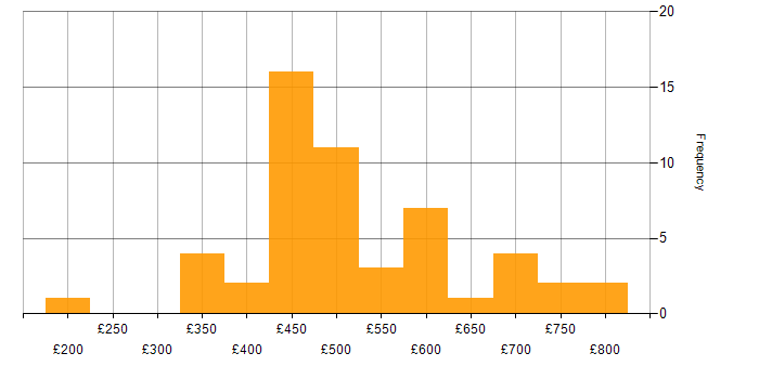 Daily rate histogram for SAP HANA in England