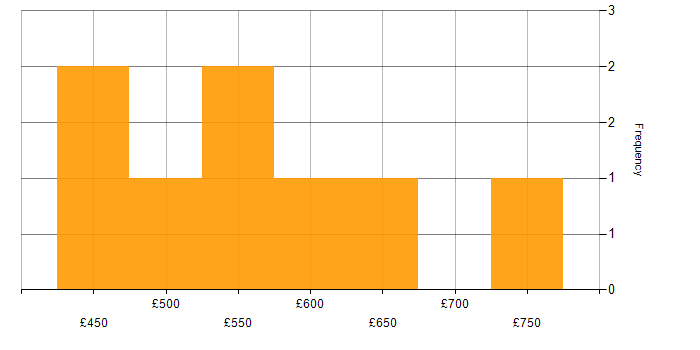 Daily rate histogram for SAP HCM in England