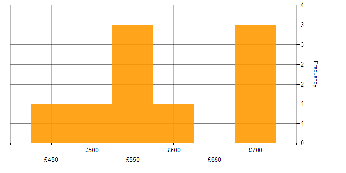 Daily rate histogram for SAP HR in London