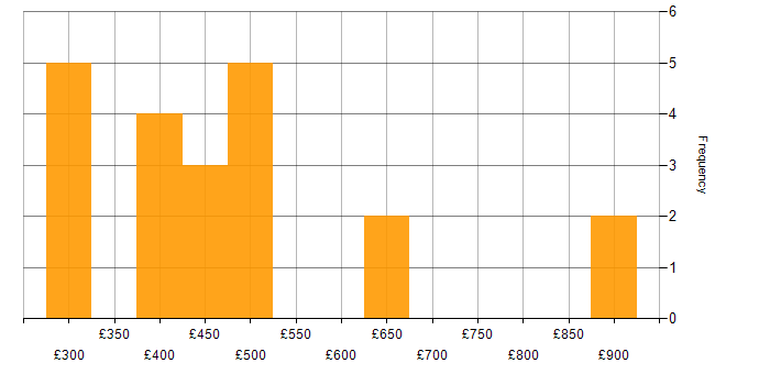 Daily rate histogram for SAP Hybris in England