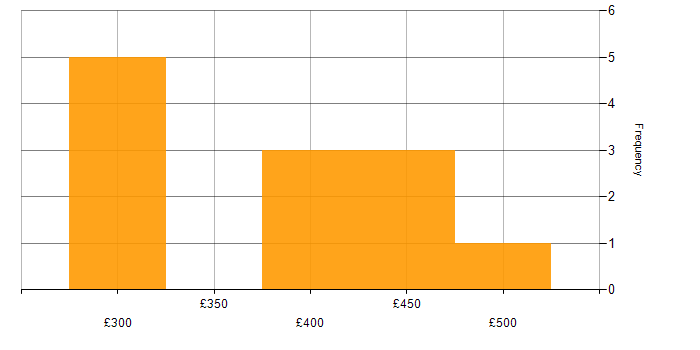 Daily rate histogram for SAP Hybris in the South East