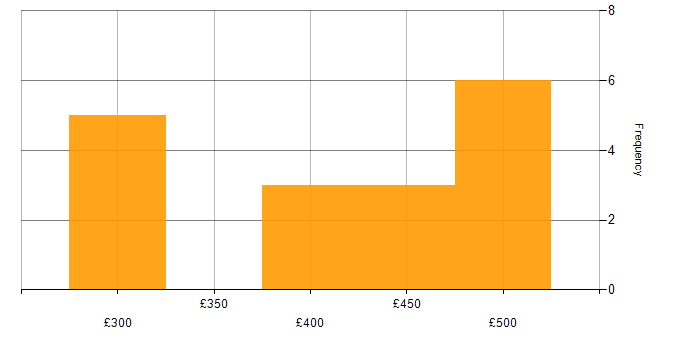 Daily rate histogram for SAP Hybris in the UK excluding London